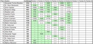Zwischenstand nach 6 von 9 Turnieren.