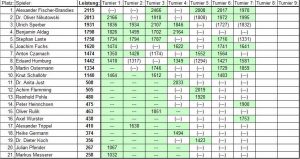 Zwischenstand nach 7 von 9 Turnieren
