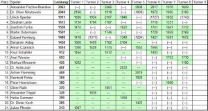 Zwischenstand nach 8 von 9 Turnieren