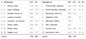 Einzelgebnisse: Neuburg - Gauting 2017