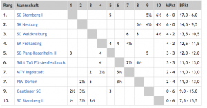 Tabelle nach der 3. Runde
