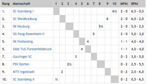 Tabelle nach der 1. Runde