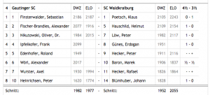 Einzelergebnisse Gautinger SC - SC Waldkraiburg (Bezirksliga 2017/18)
