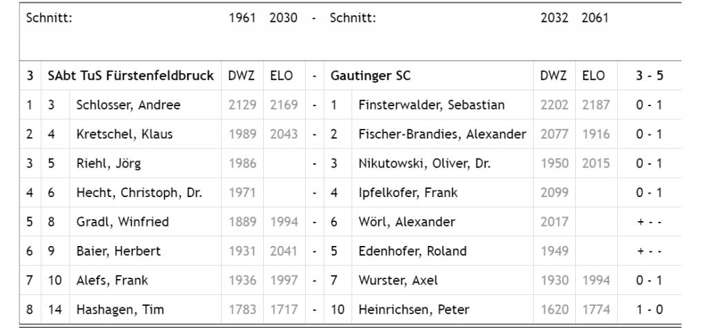 Einzelergebnisse Fürstenfeldbruck - Gauting