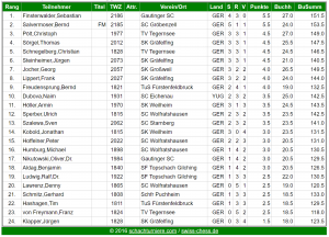 Gesamttabelle Meisterklasse 1