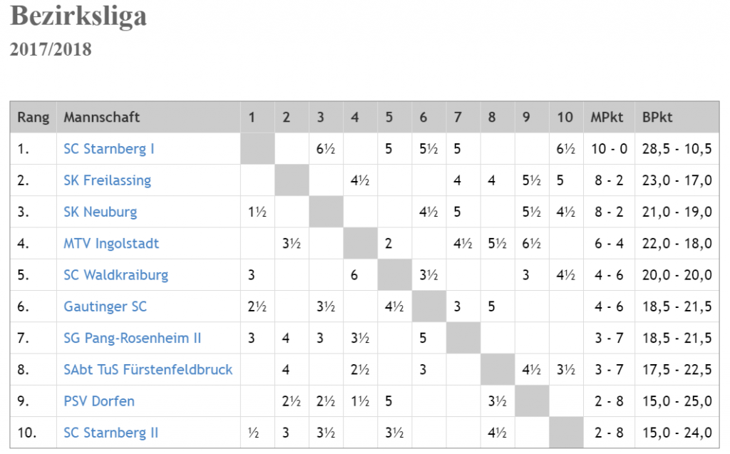 Tabelle nach der 5. Runde