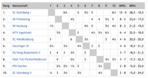 Bezirksliga 2018 - Tabelle nach der 5. Runde