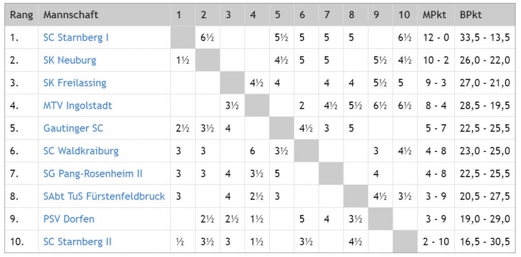 Tabelle nach der 6. Runde