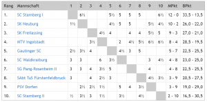 Tabelle nach der 6. Runde