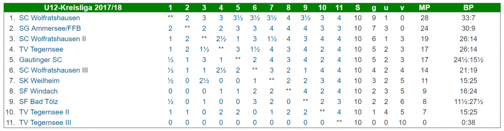 Gesamttabelle U12 2018