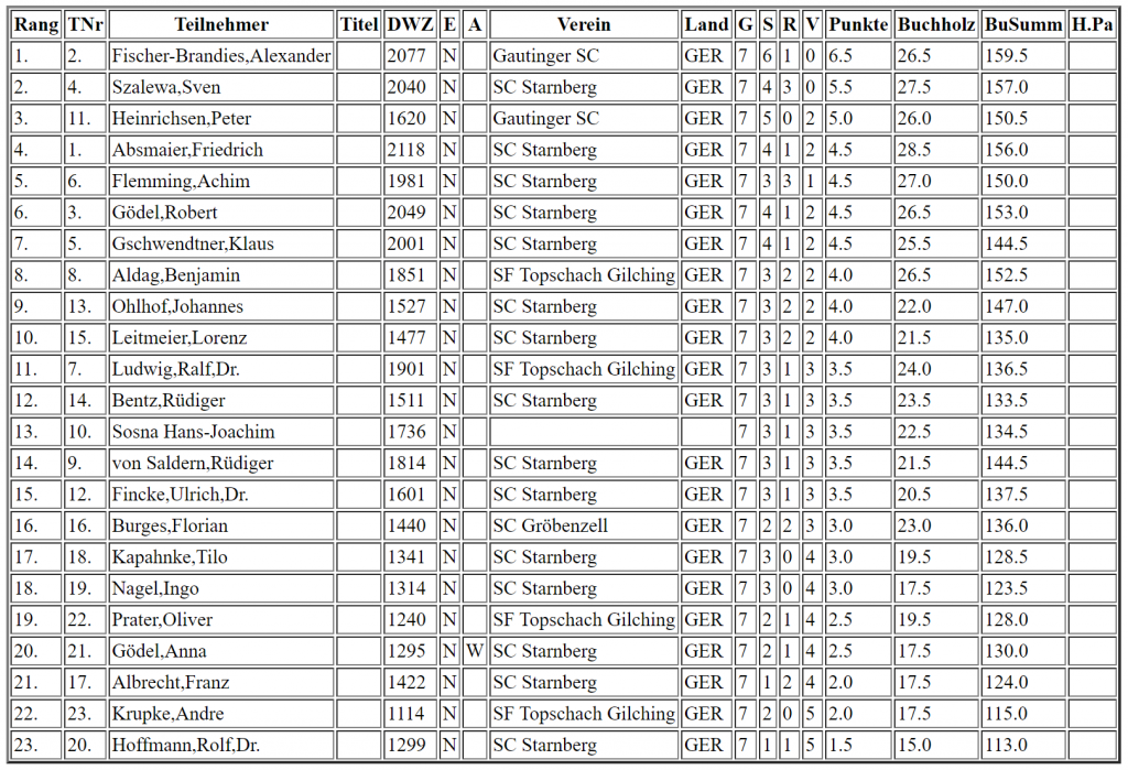 Würmsee-Open 2018: Gesamtergebnis nach 7 Runden