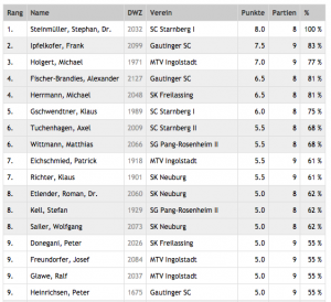 Topscorer der Bezirksliga 2017/2018