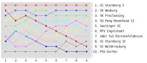 Verlauf der Saison 2017/2018